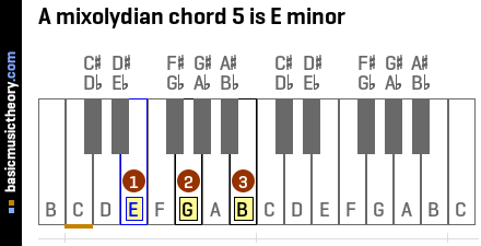 A mixolydian chord 5 is E minor