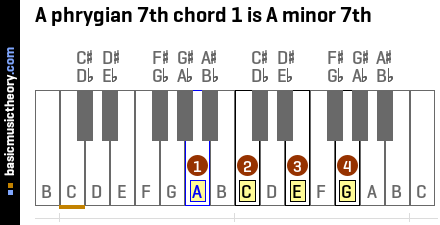 A phrygian 7th chord 1 is A minor 7th