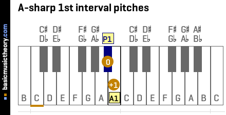 A-sharp 1st interval pitches