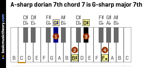 A-sharp dorian 7th chord 7 is G-sharp major 7th