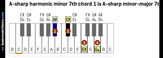 A-sharp harmonic minor 7th chord 1 is A-sharp minor-major 7th