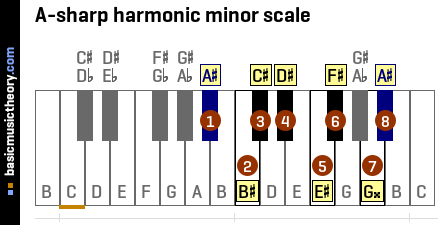 A-sharp harmonic minor scale