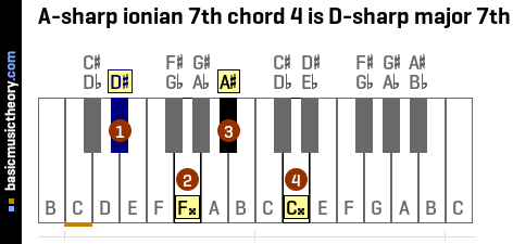 A-sharp ionian 7th chord 4 is D-sharp major 7th