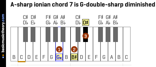 A-sharp ionian chord 7 is G-double-sharp diminished
