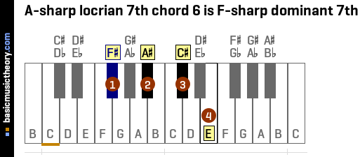A-sharp locrian 7th chord 6 is F-sharp dominant 7th