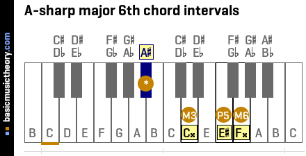 A-sharp major 6th chord intervals
