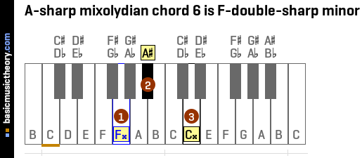 A-sharp mixolydian chord 6 is F-double-sharp minor