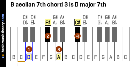 B aeolian 7th chord 3 is D major 7th