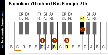 B aeolian 7th chord 6 is G major 7th