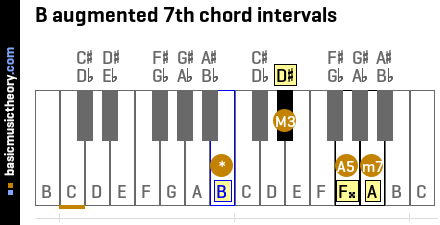 B augmented 7th chord intervals