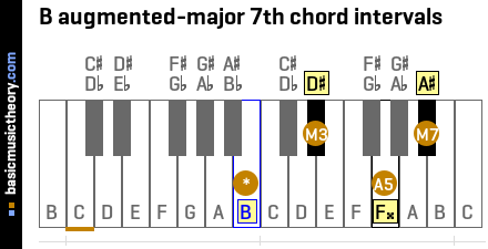B augmented-major 7th chord intervals