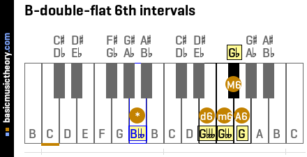 B-double-flat 6th intervals