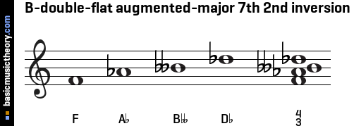 B-double-flat augmented-major 7th 2nd inversion