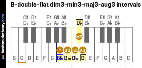 B-double-flat dim3-min3-maj3-aug3 intervals