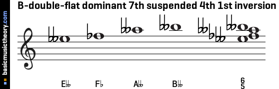 b flat dominant 7 chord piano