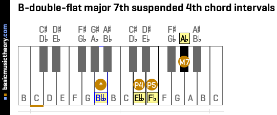B-double-flat major 7th suspended 4th chord intervals