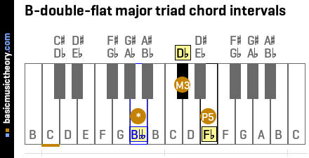 B-double-flat major triad chord intervals