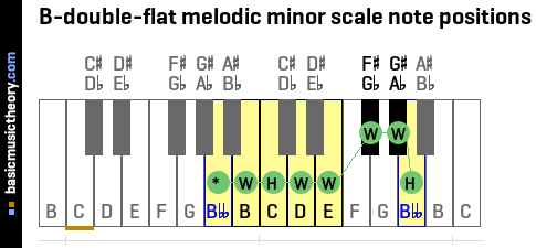 b flat melodic minor scale treble clef