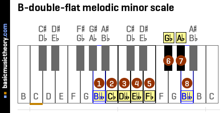 B-double-flat melodic minor scale