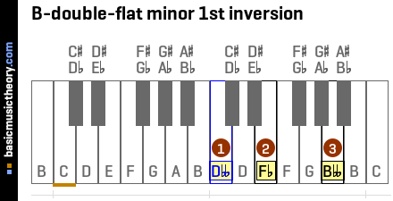B-double-flat minor 1st inversion