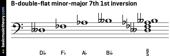 B-double-flat minor-major 7th 1st inversion