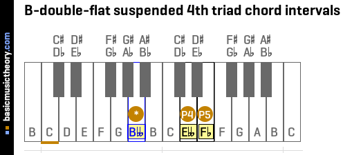B-double-flat suspended 4th triad chord intervals