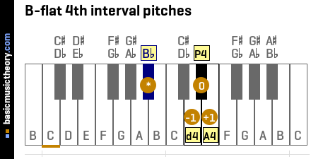 B-flat 4th interval pitches