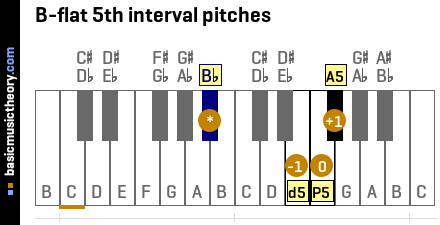 B-flat 5th interval pitches
