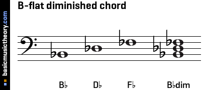 b flat blues scale