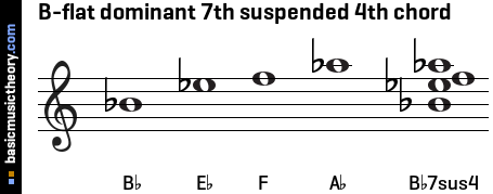 B-flat dominant 7th suspended 4th chord