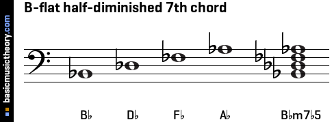 B-flat half-diminished 7th chord
