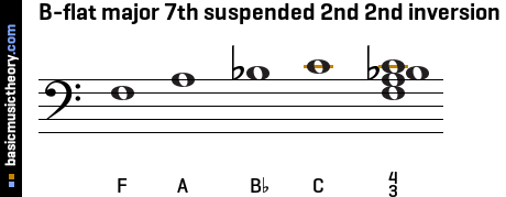 B-flat major 7th suspended 2nd 2nd inversion