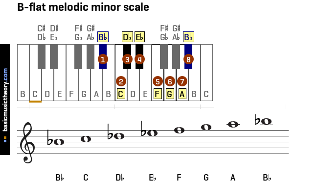 b-flat-melodic-minor-scale