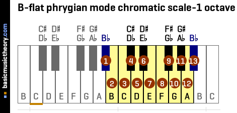 B-flat phrygian mode chromatic scale-1 octave