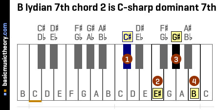 B lydian 7th chord 2 is C-sharp dominant 7th