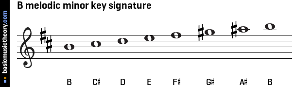 b flat melodic minor scale treble clef