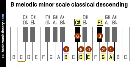 B melodic minor scale classical descending