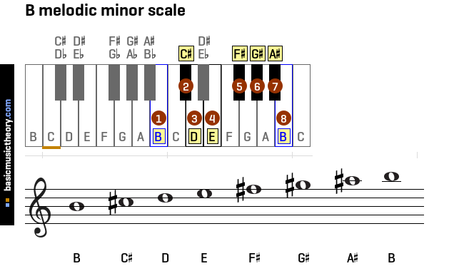 b-melodic-minor-scale