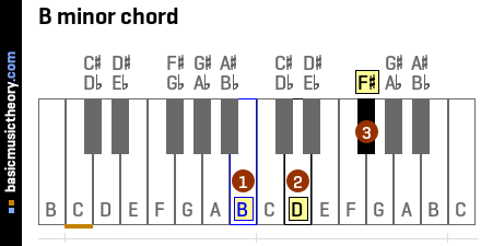 Basicmusictheory Com B Minor Triad Chord