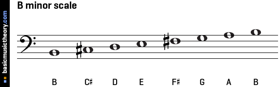 b flat natural, harmonic, and melodic minor scales notes