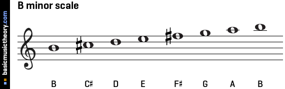 b flat melodic minor scale bass