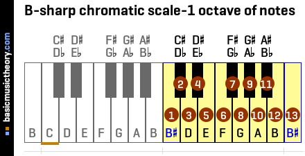 B-sharp chromatic scale-1 octave of notes