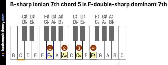 B-sharp ionian 7th chord 5 is F-double-sharp dominant 7th
