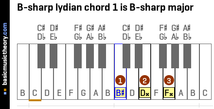 B-sharp lydian chord 1 is B-sharp major
