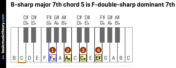 B-sharp major 7th chord 5 is F-double-sharp dominant 7th