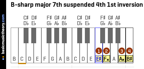 B-sharp major 7th suspended 4th 1st inversion