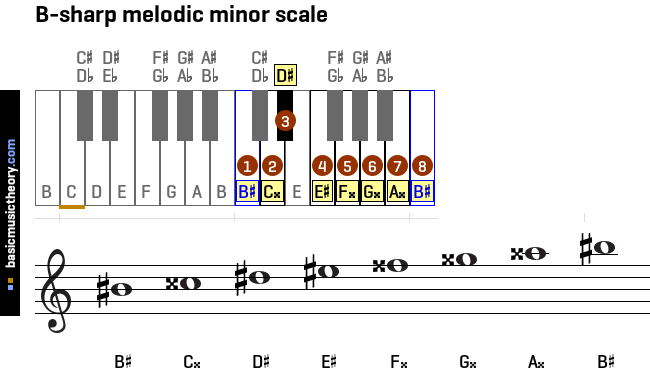b-sharp-melodic-minor-scale