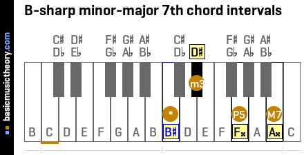 B-sharp minor-major 7th chord intervals
