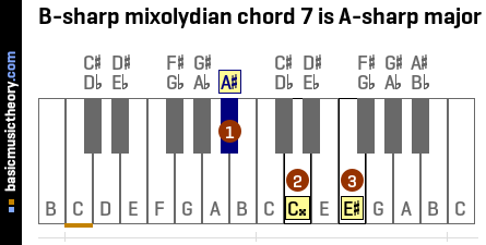 B-sharp mixolydian chord 7 is A-sharp major