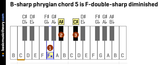 B-sharp phrygian chord 5 is F-double-sharp diminished